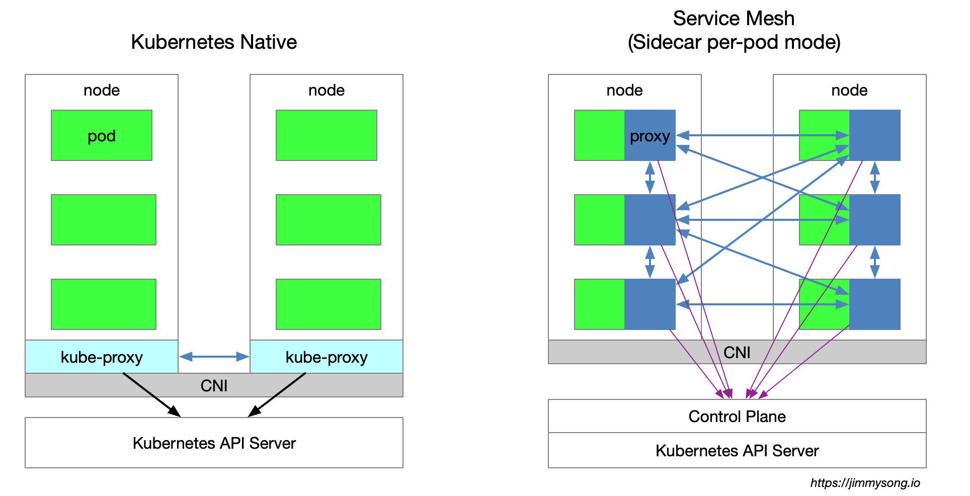 Kubernetes vs Service Mesh